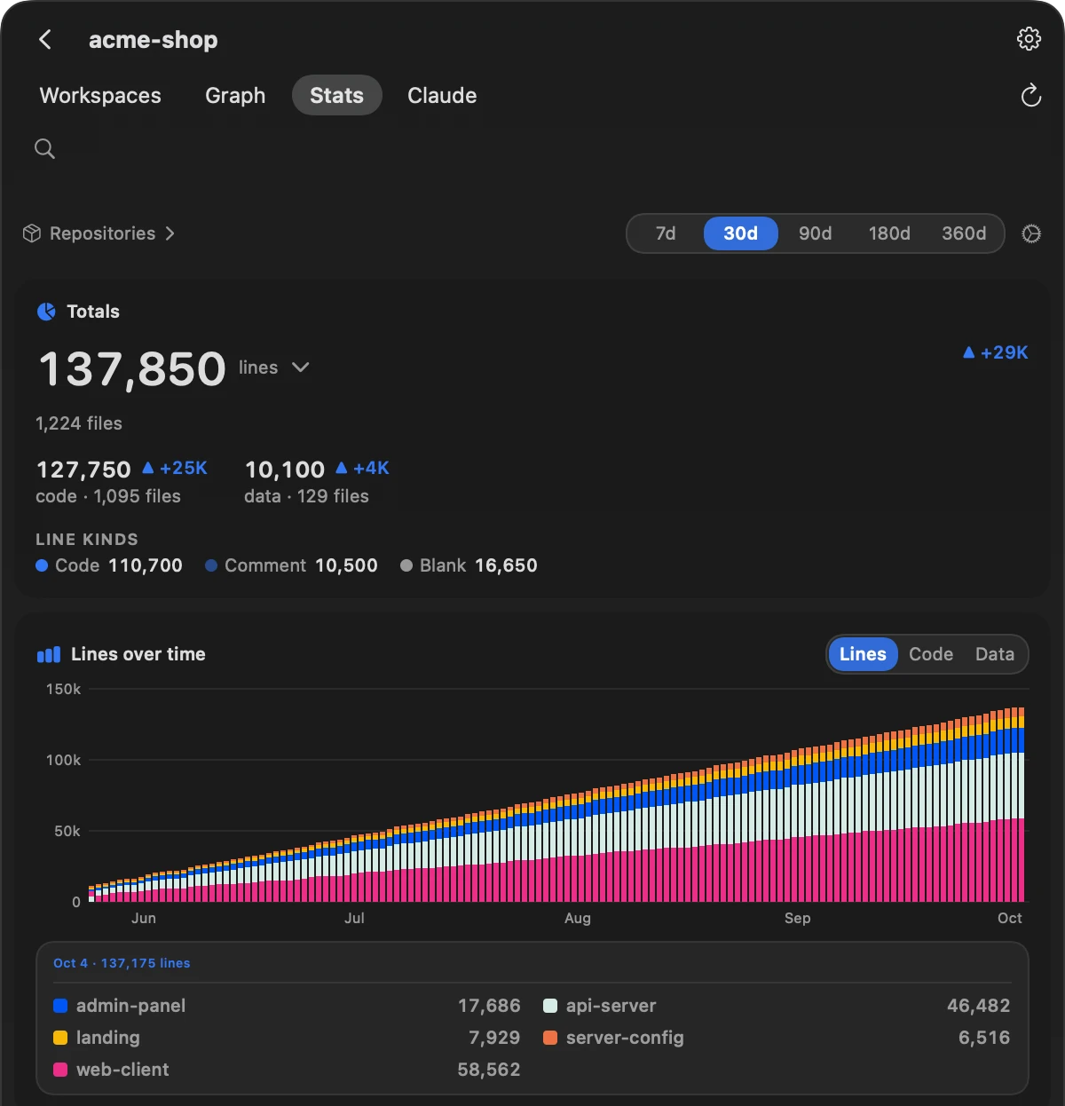 Вкладка Stats: 137&nbsp;850 строк по всему проекту с разбивкой на код и данные, а также диаграмма роста числа строк с накоплением по репозиториям.